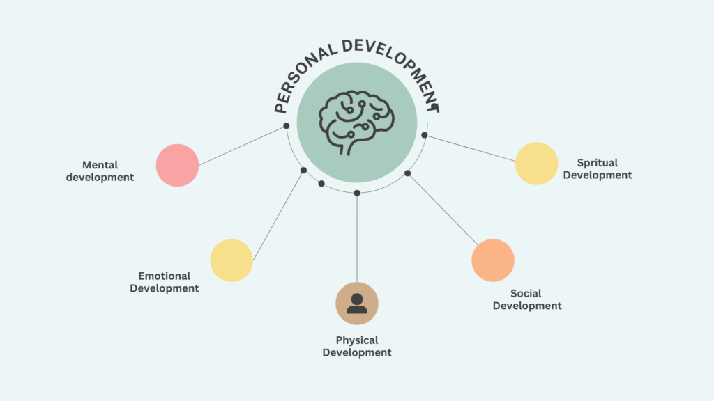 Minimalist Personal Development Mind Map Brainstorm (1)