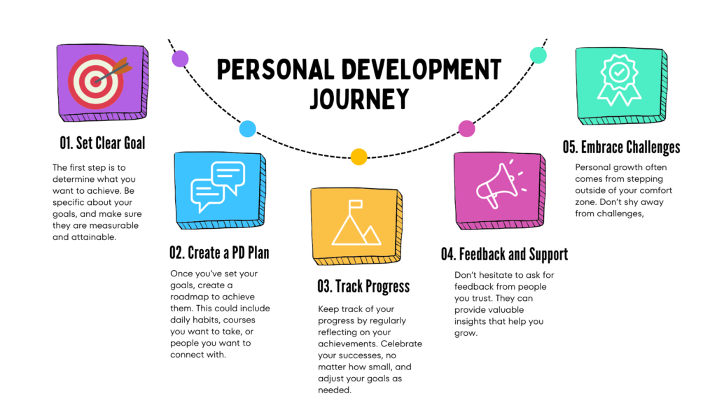 Minimalist Personal Development Mind Map Brainstorm (3)
